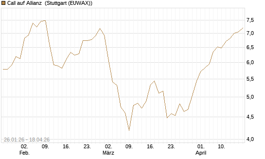 Call auf Allianz [UniCredit Bank GmbH] Chart