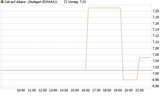 Call auf Allianz [UniCredit Bank GmbH] Chart