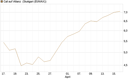 Call auf Allianz [UniCredit Bank GmbH] Chart