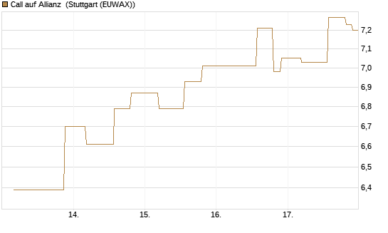 Call auf Allianz [UniCredit Bank GmbH] Chart
