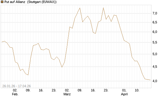 Put auf Allianz [UniCredit Bank GmbH] Chart