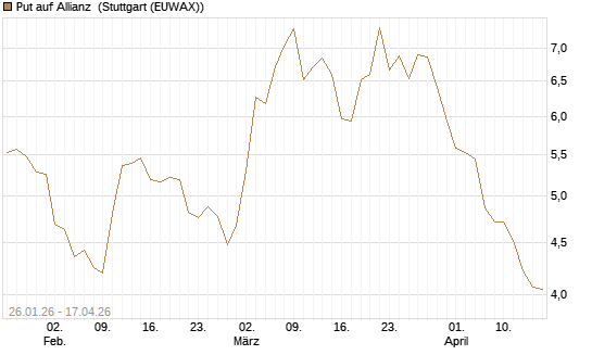 Put auf Allianz [UniCredit Bank GmbH] Chart