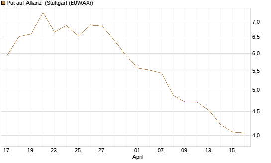 Put auf Allianz [UniCredit Bank GmbH] Chart