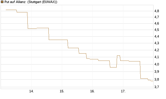 Put auf Allianz [UniCredit Bank GmbH] Chart