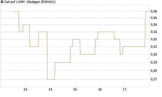 Call auf LVMH [UniCredit Bank GmbH] Chart