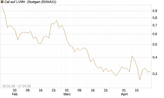 Call auf LVMH [UniCredit Bank GmbH] Chart