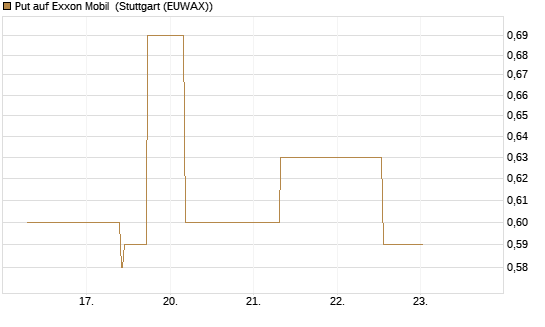 Put auf Exxon Mobil [J.P. Morgan Structured Products B.V.] Chart