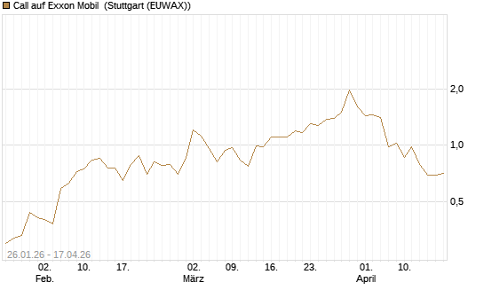 Call auf Exxon Mobil [J.P. Morgan Structured Products B.V.] Chart