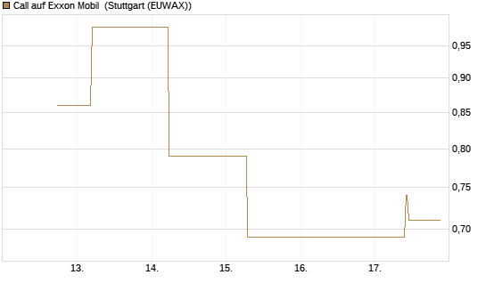 Call auf Exxon Mobil [J.P. Morgan Structured Products B.V.] Chart