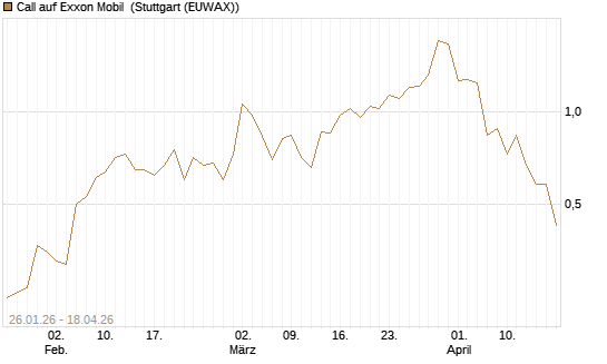 Call auf Exxon Mobil [J.P. Morgan Structured Products B.V.] Chart