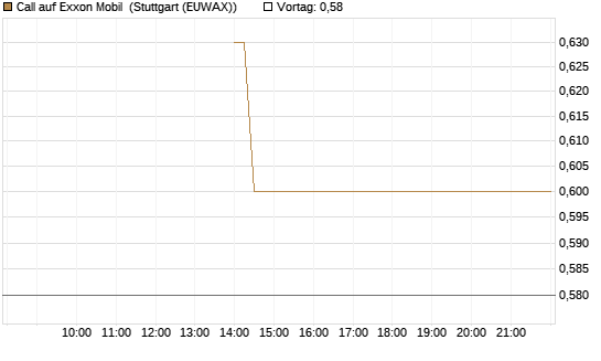 Call auf Exxon Mobil [J.P. Morgan Structured Products B.V.] Chart