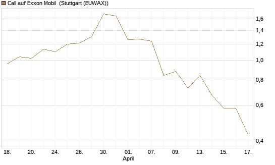 Call auf Exxon Mobil [J.P. Morgan Structured Products B.V.] Chart