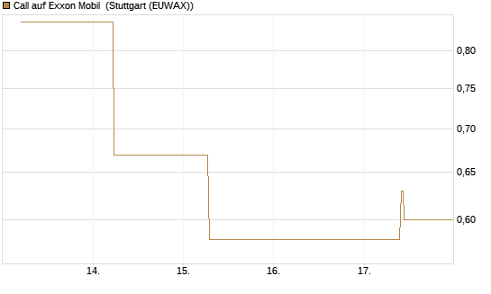 Call auf Exxon Mobil [J.P. Morgan Structured Products B.V.] Chart
