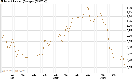Put auf Paccar [J.P. Morgan Structured Products B.V.] Chart