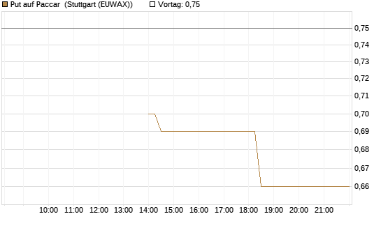 Put auf Paccar [J.P. Morgan Structured Products B.V.] Chart