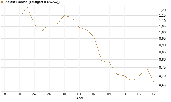 Put auf Paccar [J.P. Morgan Structured Products B.V.] Chart