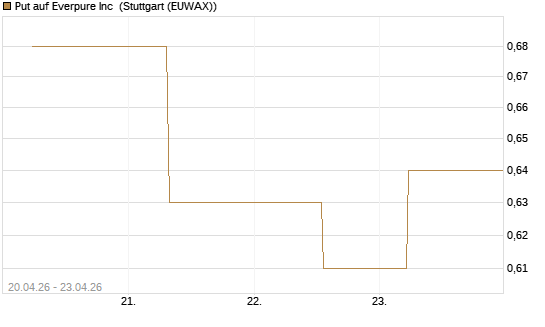 Put auf Everpure Inc [J.P. Morgan Structured Products B.V.] Chart