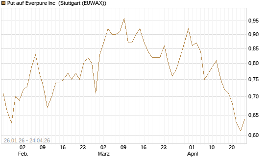 Put auf Everpure Inc [J.P. Morgan Structured Products B.V.] Chart