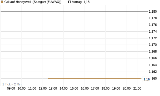 Call auf Honeywell [J.P. Morgan Structured Products B.V.] Chart