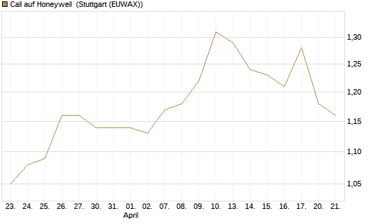 Call auf Honeywell [J.P. Morgan Structured Products B.V.] Chart