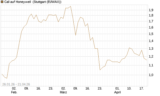 Call auf Honeywell [J.P. Morgan Structured Products B.V.] Chart