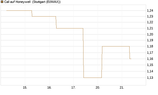 Call auf Honeywell [J.P. Morgan Structured Products B.V.] Chart