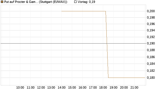 Put auf Procter & Gamble [J.P. Morgan Structured Products B.V.] Chart