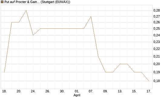 Put auf Procter & Gamble [J.P. Morgan Structured Products B.V.] Chart