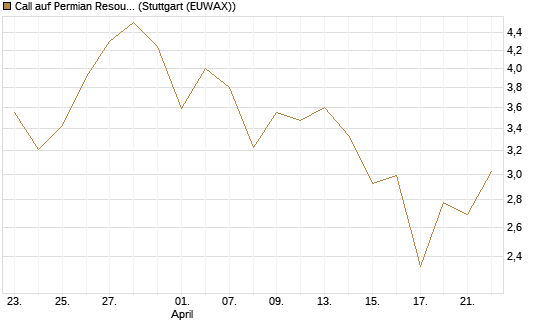 Call auf Permian Resources [J.P. Morgan Structured Products B.V.] Chart