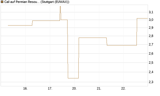 Call auf Permian Resources [J.P. Morgan Structured Products B.V.] Chart