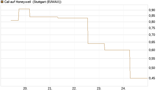 Call auf Honeywell [J.P. Morgan Structured Products B.V.] Chart