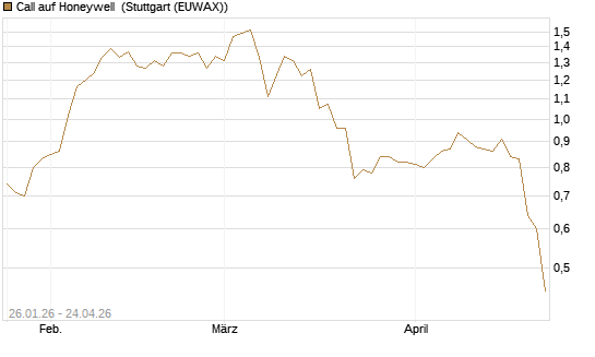 Call auf Honeywell [J.P. Morgan Structured Products B.V.] Chart