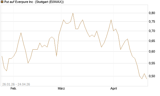 Put auf Everpure Inc [J.P. Morgan Structured Products B.V.] Chart