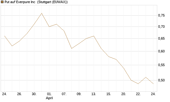 Put auf Everpure Inc [J.P. Morgan Structured Products B.V.] Chart
