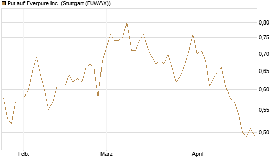 Put auf Everpure Inc [J.P. Morgan Structured Products B.V.] Chart