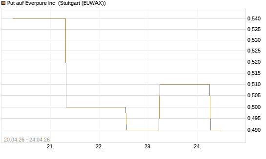 Put auf Everpure Inc [J.P. Morgan Structured Products B.V.] Chart