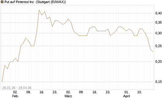 Put auf Pinterest Inc [J.P. Morgan Structured Products B.V.] Chart