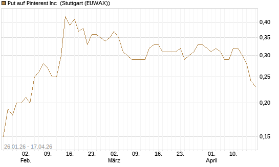 Put auf Pinterest Inc [J.P. Morgan Structured Products B.V.] Chart