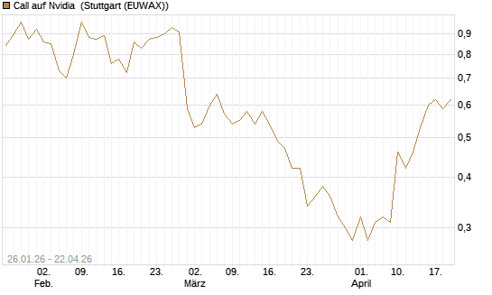 Call auf Nvidia [J.P. Morgan Structured Products B.V.] Chart