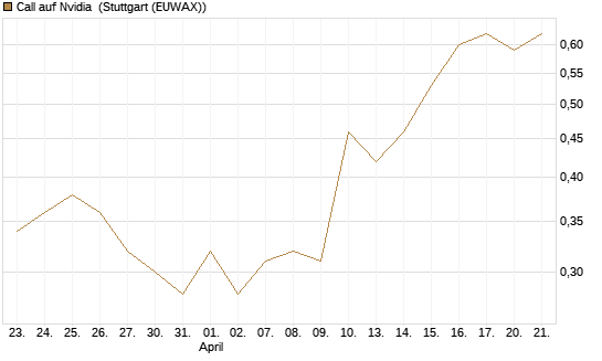 Call auf Nvidia [J.P. Morgan Structured Products B.V.] Chart