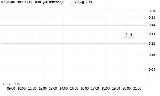 Call auf Pinterest Inc [J.P. Morgan Structured Products B.V.] Chart