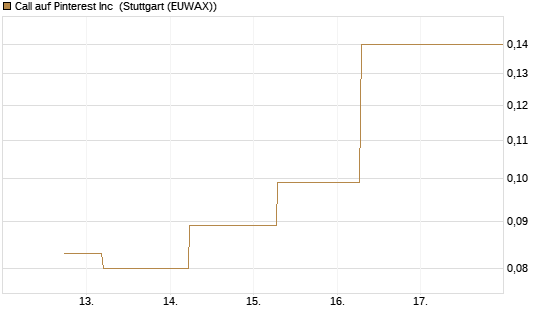 Call auf Pinterest Inc [J.P. Morgan Structured Products B.V.] Chart