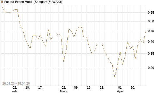 Put auf Exxon Mobil [J.P. Morgan Structured Products B.V.] Chart