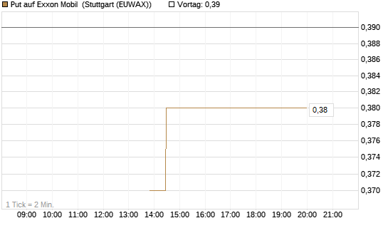Put auf Exxon Mobil [J.P. Morgan Structured Products B.V.] Chart