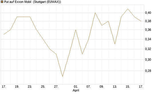 Put auf Exxon Mobil [J.P. Morgan Structured Products B.V.] Chart