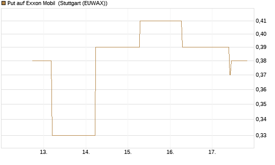 Put auf Exxon Mobil [J.P. Morgan Structured Products B.V.] Chart