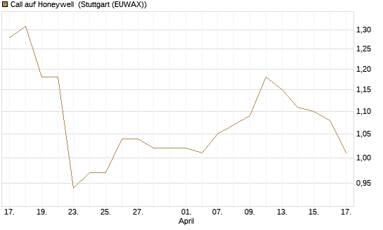 Call auf Honeywell [J.P. Morgan Structured Products B.V.] Chart