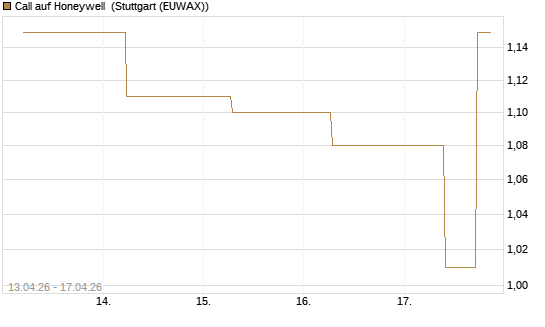 Call auf Honeywell [J.P. Morgan Structured Products B.V.] Chart