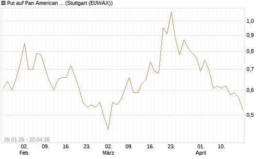 Put auf Pan American Silver [J.P. Morgan Structured Products B.V.] Chart