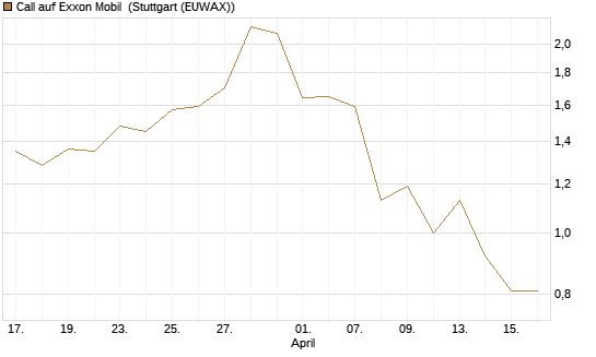Call auf Exxon Mobil [J.P. Morgan Structured Products B.V.] Chart